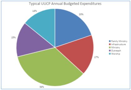 Pie Graph of Typical UUCP Annual Budgeted Expenditures: worship 14%, Outreach 15%, Ministry 34%, Infrastructure 17%, Family Ministry 20%